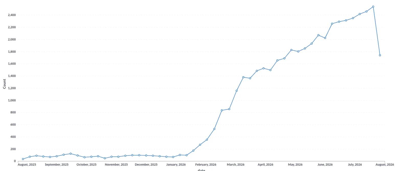Cumulative activities tagged to squads, passing 2,500