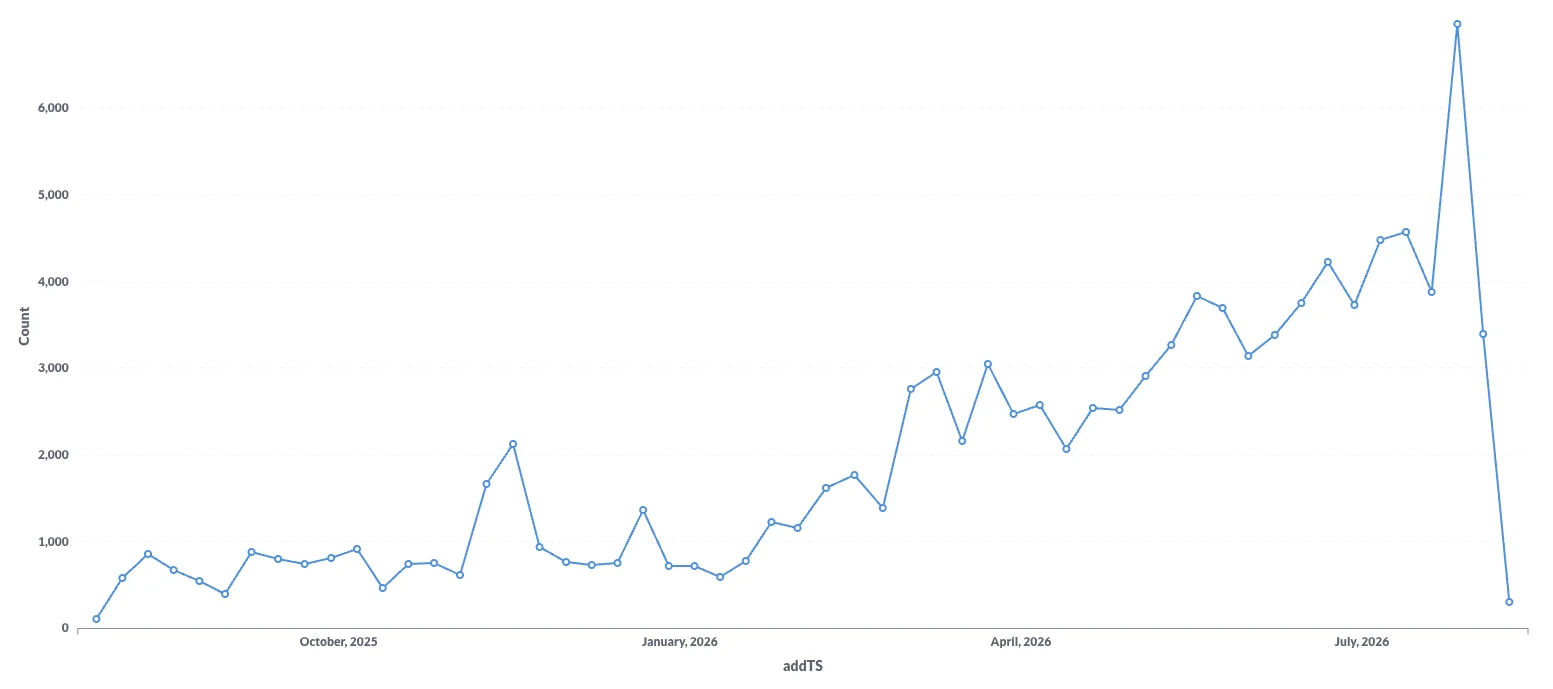 Weekly squad joins, climbing to about 7,000 at peak